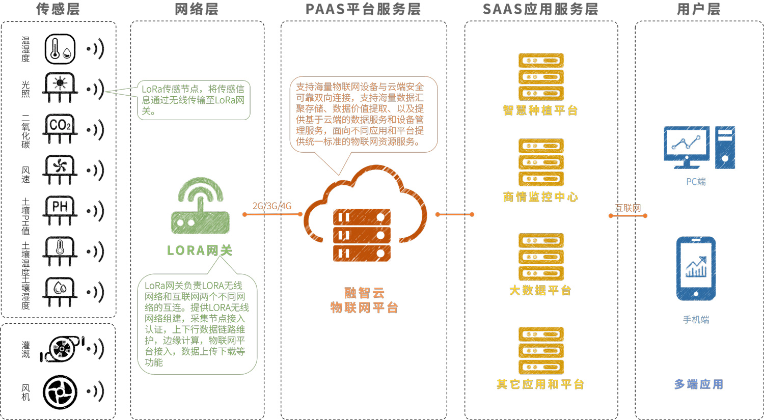 智慧大田種植-架構(gòu)圖