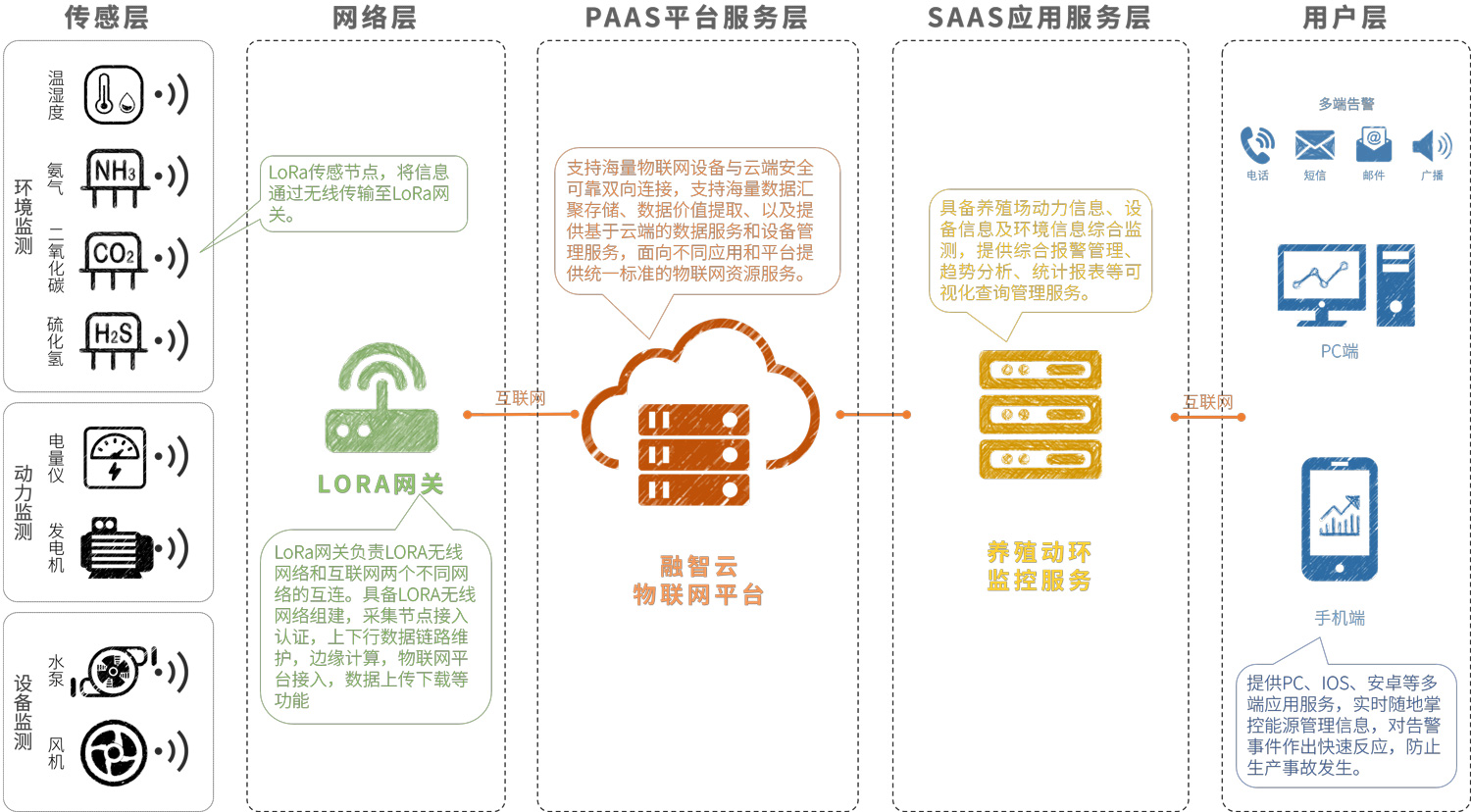 智慧畜牧養(yǎng)殖-架構(gòu)圖 智慧畜牧養(yǎng)殖-架構(gòu)圖