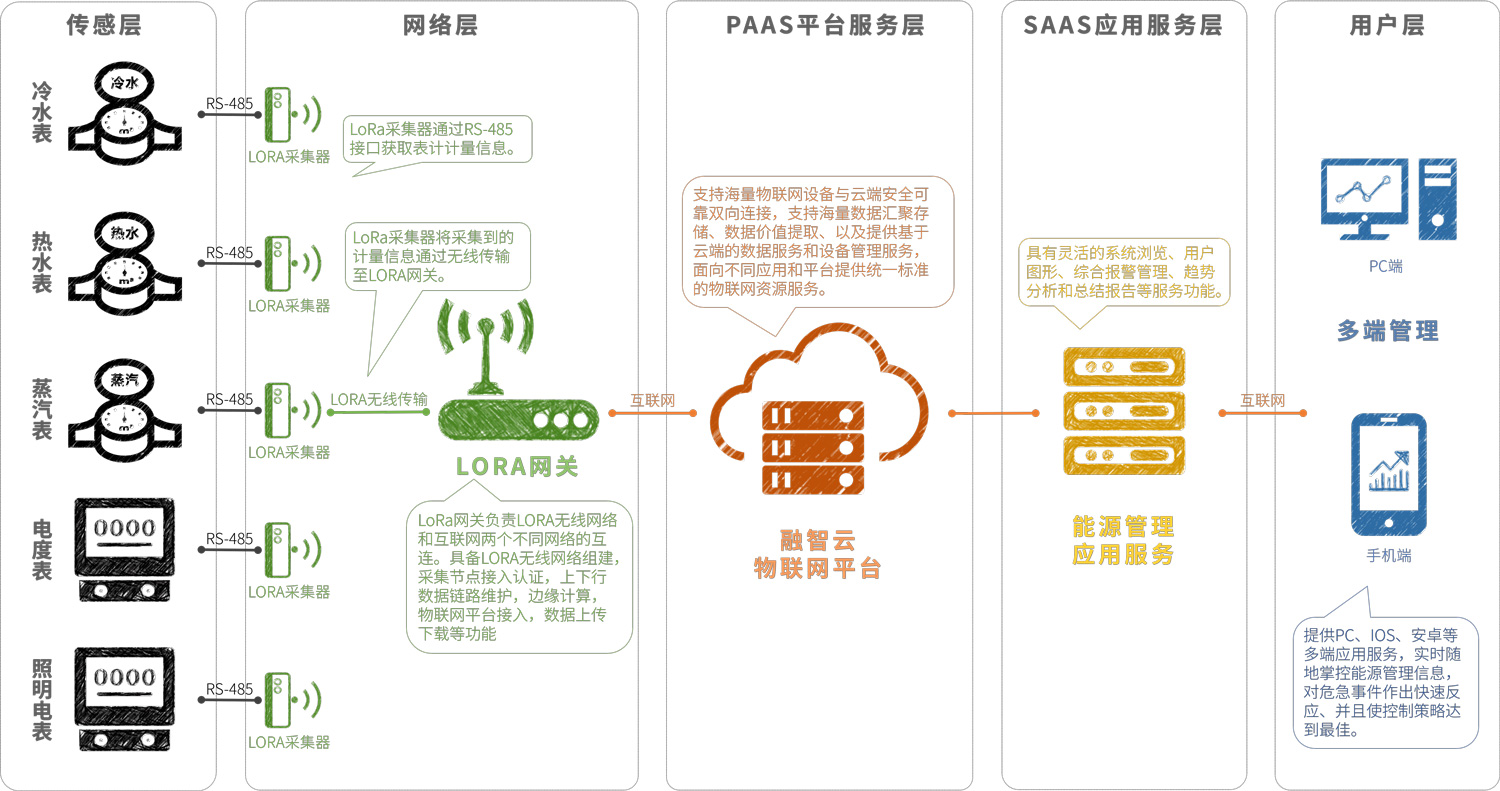 工廠能源管理-架構(gòu)圖